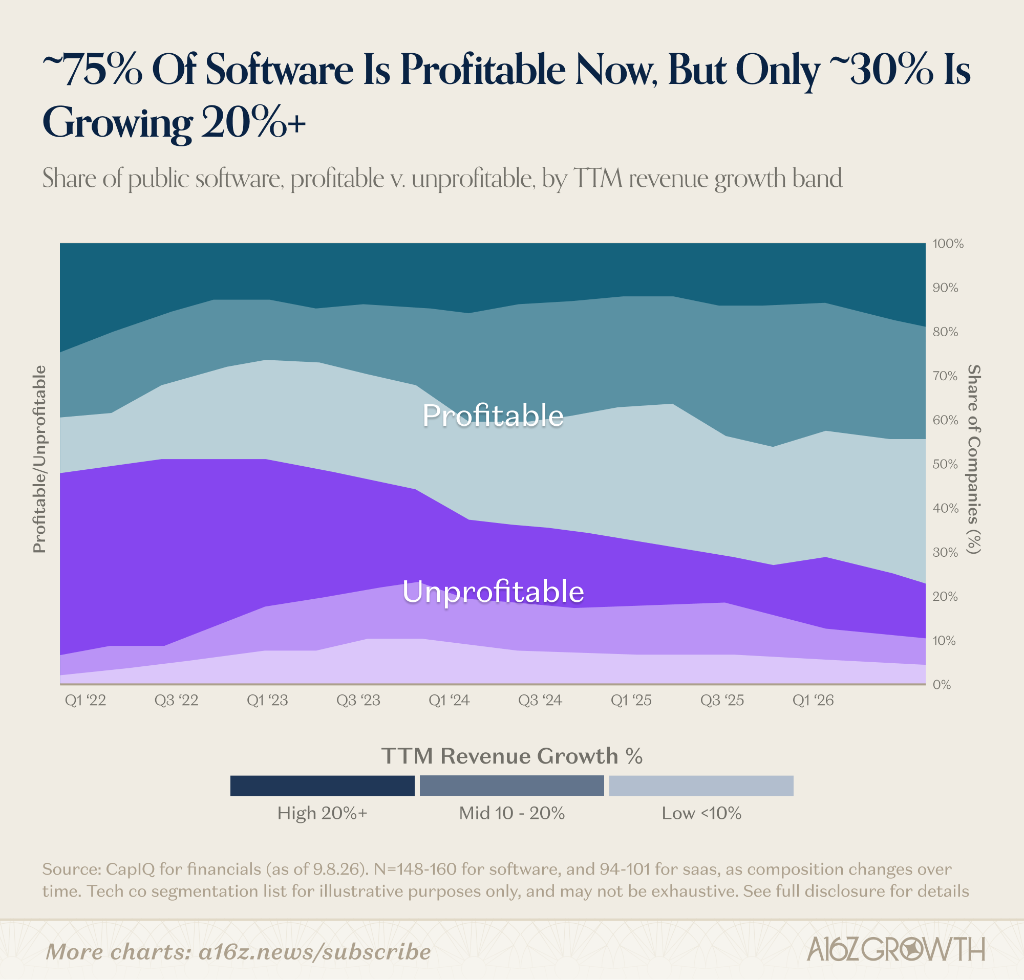 SaaS 企业形态大重构：75% 盈利与 30% 高增长的结构性倒置