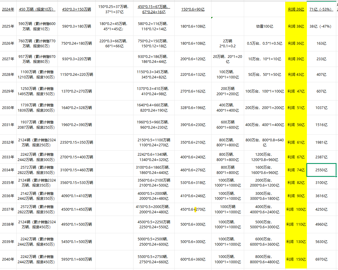 推特博主发布的 2024-2040 特斯拉 15 年核心业务与利润测算表